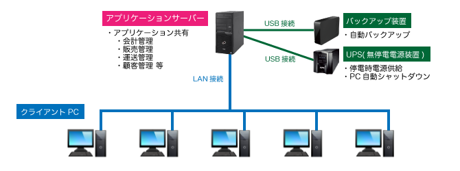 アプリケーションサーバー構築図