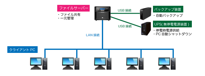 ファイルサーバー構築図