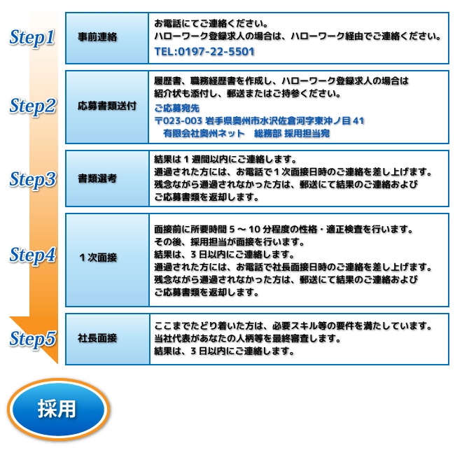 STEP1：事前連絡、STEP2：応募書類送付、STEP3：書類選考、STEP4：1次面接、STEP5：2次面接（社長面接）